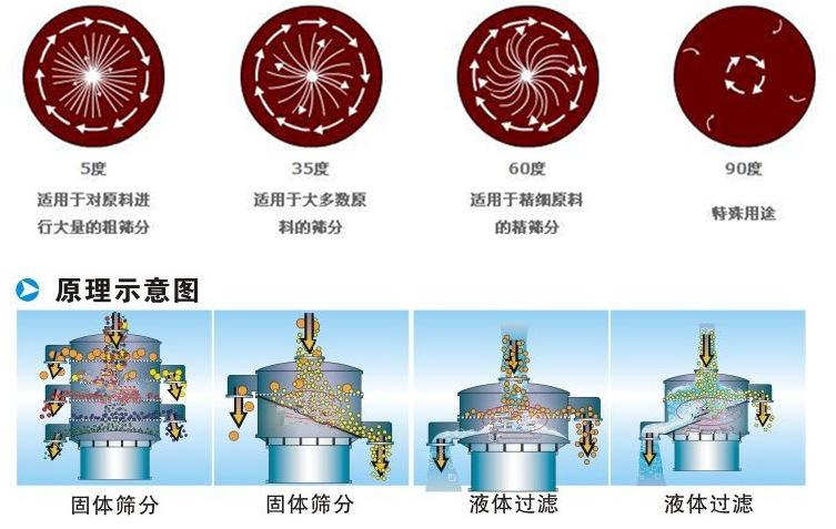 三氯蔗糖粉超聲波振動(dòng)篩工作原理：振動(dòng)電機(jī)夾角作用5度：適用于對(duì)原料進(jìn)行大量的粗篩。35度適用于大多數(shù)原料的篩分60度適用于精細(xì)原料的精篩。90度特殊用途。