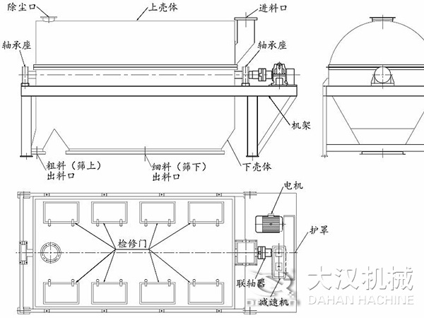 滾筒篩結(jié)構(gòu)：進料口，軸承座，機架，下殼機，細料出料口，粗料出料口，軸承座，除塵口，上殼體。