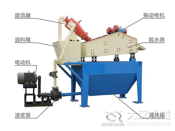 脫水振動(dòng)篩由旋流器，返料箱，電動(dòng)機(jī)，渣漿泵，振動(dòng)電機(jī)，脫水篩，清洗箱等組成