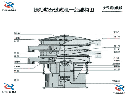 移動(dòng)式振動(dòng)篩結(jié)構(gòu)：防塵蓋，小束環(huán)，中框，底框，出料口，進(jìn)料口，沖孔板電機(jī)等。