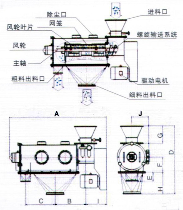 臥式氣流篩結(jié)構(gòu)示意圖：除塵口，網(wǎng)籠，進料口，風輪，主軸，粗料出料口，驅(qū)動電機，細料出料口。