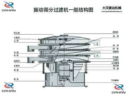 DH-800振動篩產(chǎn)品結(jié)構(gòu)：防塵蓋，小束環(huán)，上框，中框，底框，大束環(huán) ，機(jī)座，進(jìn)料口，沖孔板等。