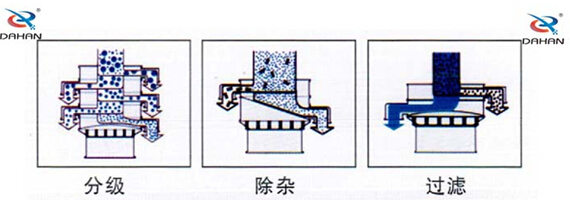 食品振動(dòng)篩工作原理：物料進(jìn)入篩體內(nèi)依靠振動(dòng)電機(jī)的振動(dòng)，促使篩網(wǎng)的篩分，并且實(shí)現(xiàn)物料在篩網(wǎng)上的分級(jí)作用。
