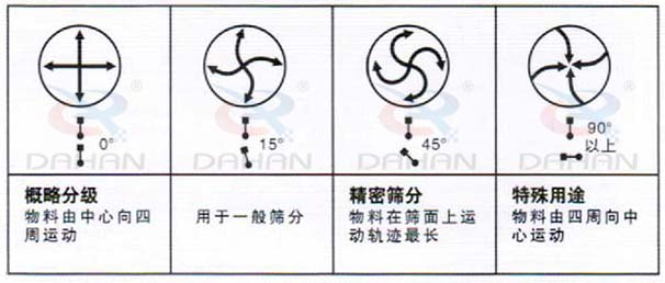 DH-800振動篩：概略分級：物料由中心向四周運(yùn)動，用于一般篩分，精度篩分：物料在篩面上運(yùn)動軌跡較長。特殊用途：物料有四周向中心運(yùn)動。