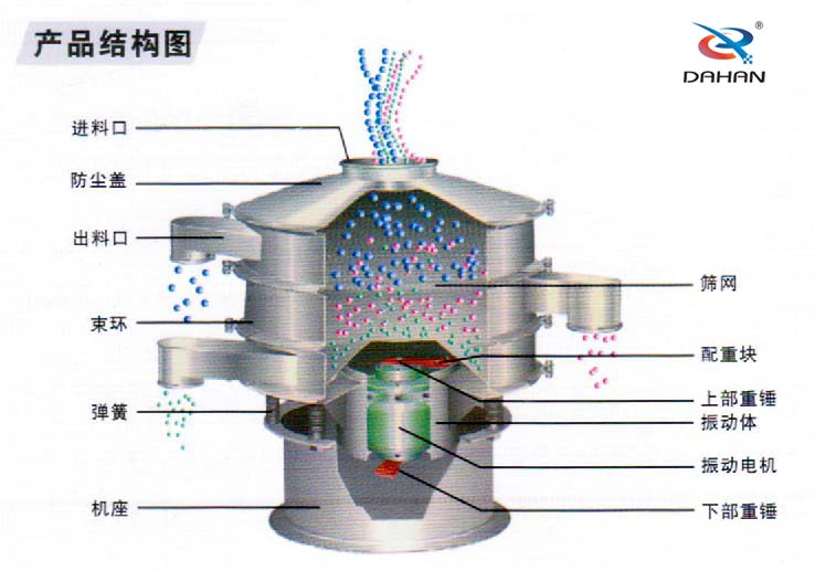 600型聚丙烯振動篩產(chǎn)品結(jié)構(gòu)：進料口，防塵蓋，出料口，束環(huán)，彈簧，篩網(wǎng)，配重塊上部重塊。