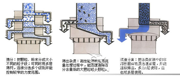 塑料防腐振動篩：篩分：把顆粒，粉塵篩分成大小不同的粒子段，可同時用多層篩網(wǎng)，連續(xù)篩分選多個級別并能控制較窄的粒度范圍。篩出雜質(zhì)：高性能篩機在高流量處理過程中，能迅速清除百分含量低的大顆粒或小顆粒。漿渣分離：把各類漿液中的非溶性固體物質(zhì)迅速清楚，并能連續(xù)排渣，多為1層使用，但也可多層使用。