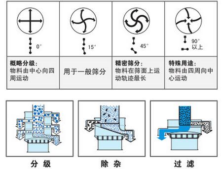 氣體保護(hù)振動篩篩分功能：分為：分級，除雜，過濾。概率分級：物料由中心向四周運(yùn)動，用于一般篩分，精密篩分：物料在篩面上運(yùn)動軌跡最長，特殊用途：物料由四周向中心運(yùn)動。