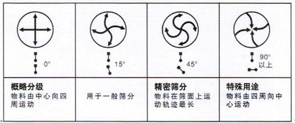 移動(dòng)式旋振篩調(diào)整電機(jī)角度說(shuō)明：概略分級(jí)：物料由中心向四周運(yùn)動(dòng)，用于一般篩分，精密篩分：物料在篩面上運(yùn)動(dòng)軌跡較長(zhǎng)，特殊用途：物料有四周向中心運(yùn)動(dòng)。