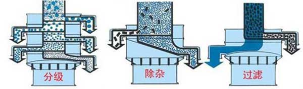 粗砂糖振動(dòng)篩篩分示意圖:分級(jí)，除雜，過(guò)濾。