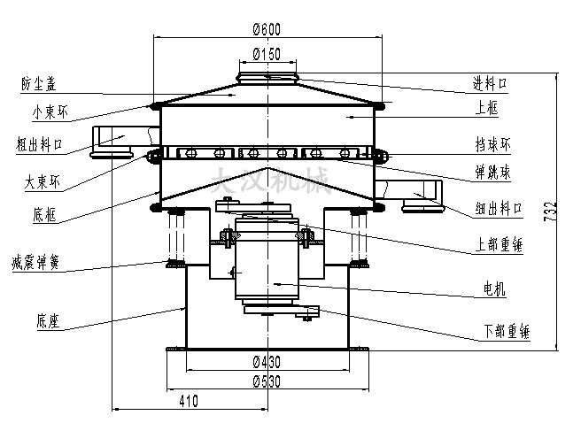 電解銅粉篩分機結(jié)構(gòu)：防塵蓋，小束環(huán)，粗出料口，大束環(huán)，底框，減振彈簧，底座，進料口，上框，擋球環(huán)，彈跳球等。