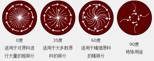 調(diào)節(jié)電機(jī)上、下兩端的相位角，可以改變物料在篩面上的運(yùn)動(dòng)軌跡