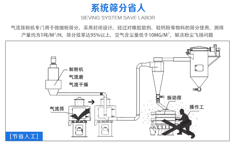氣流篩粉機(jī)篩分效率可達(dá)95%以上，產(chǎn)量是普通振動篩的5-10倍或更高