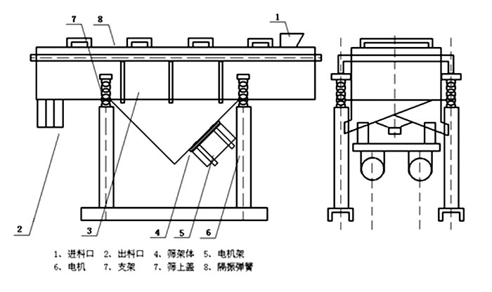 多層直線振動篩內(nèi)部結(jié)構(gòu)主要有網(wǎng)架，篩網(wǎng)，電機(jī)，振動彈簧等