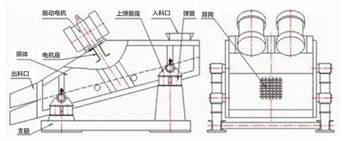 礦用振動(dòng)篩結(jié)構(gòu)：彈簧，上彈簧，振動(dòng)電機(jī)，電機(jī)座，篩網(wǎng)，出料口，直推等。