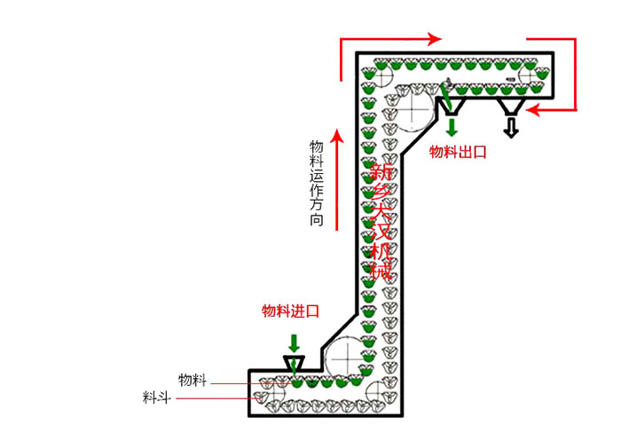 Z型斗式提升機(jī)輸送原理動(dòng)態(tài)圖。