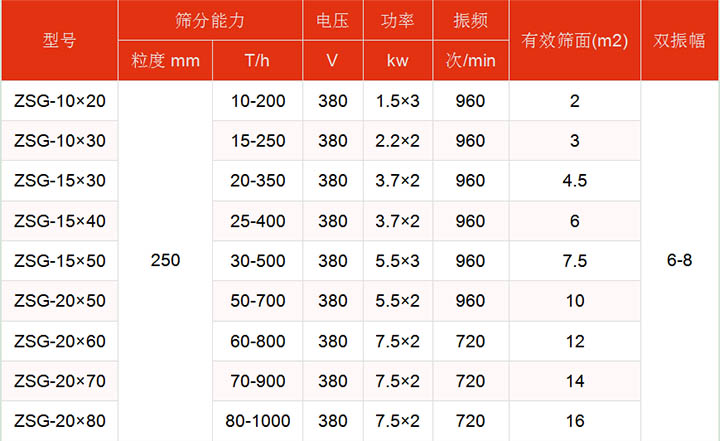 洗煤振動篩技術(shù)參數(shù)主要展示：有效篩面2-16㎡，功率：1.5-7.5kw篩分能力t/h10-1000.