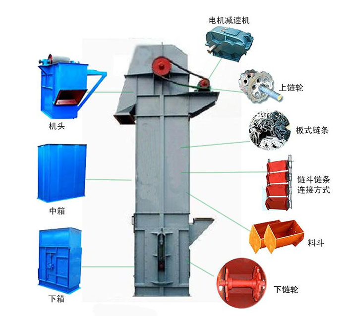 Ne斗式提升機(jī)主要結(jié)構(gòu)有：電機(jī)減速機(jī)，上鏈輪，板式鏈條，料斗，下鏈輪等。