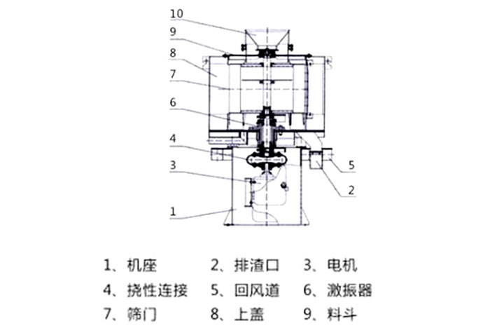 氣流篩結(jié)構(gòu)：1：機座2：排渣口3：電機5：回風道8：上蓋。