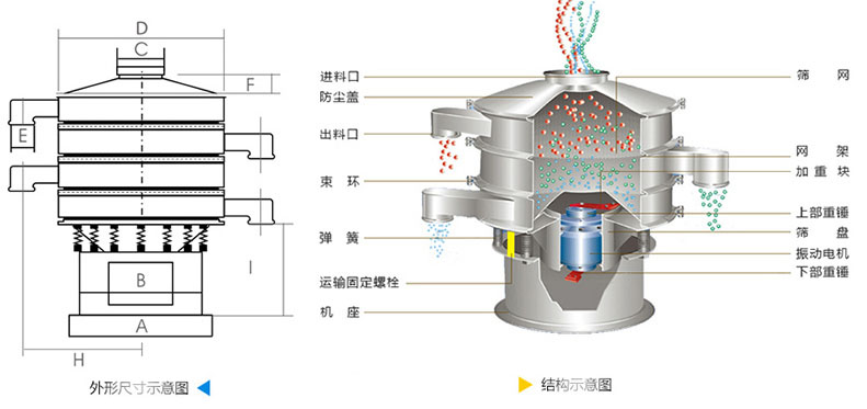 結構：進料口，防塵蓋，上框，網(wǎng)架，小束環(huán)，粗出料口，大束環(huán)，減振彈簧，電機，下部重錘，高框等。