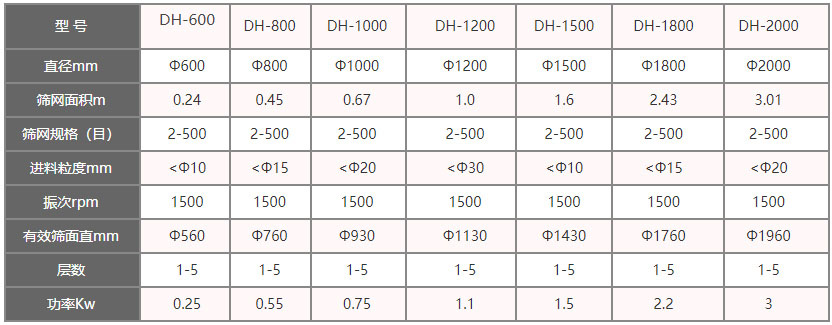 功率kw：0.25-3，層數(shù)：1-5層，有效篩面直徑mm：560-1960