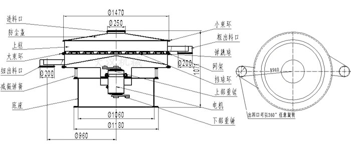 食品振動(dòng)篩結(jié)構(gòu)圖：進(jìn)料口，防塵蓋，大束環(huán)，細(xì)出料口，減振彈簧，底座，網(wǎng)架，擋球環(huán)，彈跳球，粗出料口等。