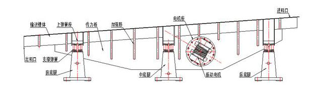 振動輸送機主要由槽體、槽架、底架、主振簧、導向板、隔振簧、驅(qū)動裝置及進出料口等組成。