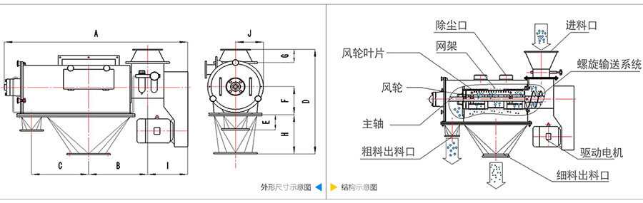 氣旋篩分機結構：除塵口，網(wǎng)籠，風輪葉片，風輪，主軸，粗料出料口，進料口，螺旋輸送系統(tǒng)，驅(qū)動電機等。