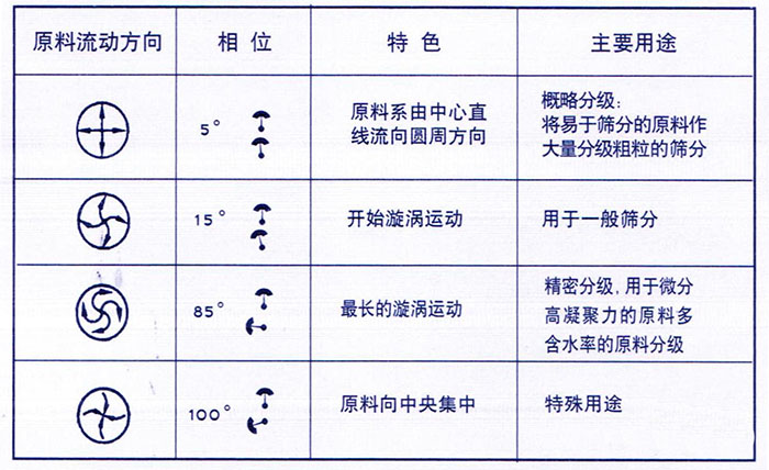 移動(dòng)式旋振篩概略分級(jí)：物料由中心向四周運(yùn)動(dòng)，用于一般篩分，精密篩分：物料在篩面上運(yùn)動(dòng)軌跡較長(zhǎng)，特殊用途：物料有四周向中心運(yùn)動(dòng)。