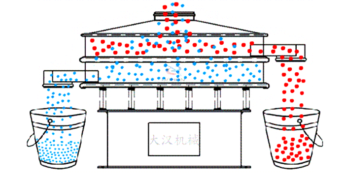 圓形旋振篩工作原理：物料從設(shè)備的進(jìn)料口進(jìn)入在振動(dòng)電機(jī)的作用下使物料在篩網(wǎng)網(wǎng)孔的篩選后完成篩分目的。