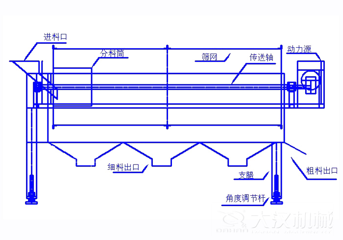 滾筒篩篩沙機結(jié)構(gòu)組成：進料口，分料筒，篩網(wǎng)，傳送軸，動力源，細(xì)料出口支腿，角度調(diào)節(jié)桿，粗料出口。