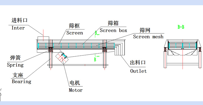 直線振動篩結(jié)構(gòu)圖：進料口，篩框，篩箱，篩網(wǎng)，出料口，彈簧，支座，電機，出料口。