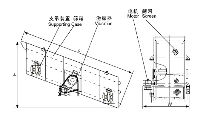 礦用振動篩結(jié)構(gòu)：支撐裝置，篩箱，激振器，電機(jī)，篩網(wǎng)等。