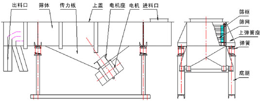 多層直線振動篩結(jié)構(gòu)：出料口，篩體，上蓋，彈簧，篩網(wǎng)等。