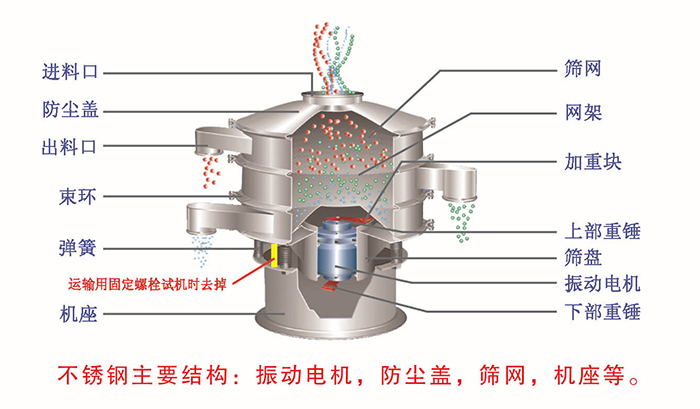 網(wǎng)架，篩網(wǎng)，機(jī)座，出料口，防塵蓋，篩盤等。