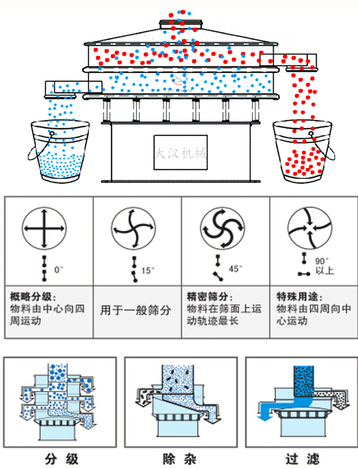 旋振篩工作原理和偏心塊夾角角度調(diào)整：0度屬于概略分級：物料由中心向四周運動。15度用于一般篩分，45度精密篩分物料在篩面上運動軌跡最長。90度特殊用途物料有四周向中間運動。