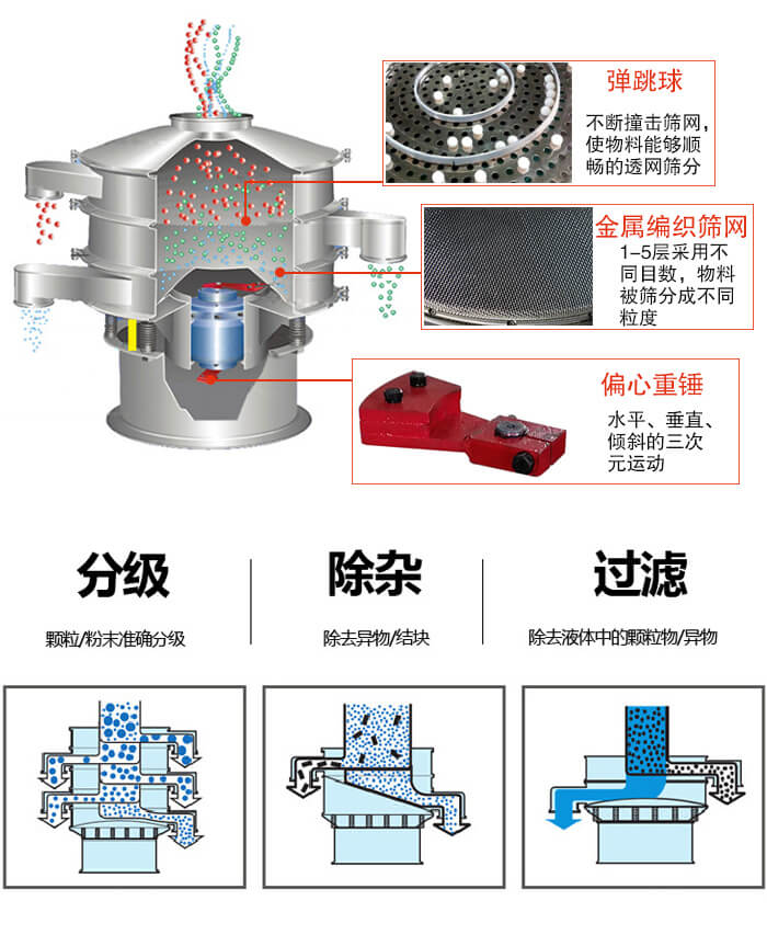 食品振動(dòng)篩利用振動(dòng)電機(jī)作為振動(dòng)源進(jìn)行振動(dòng)，并且實(shí)現(xiàn)物料的篩分目的。