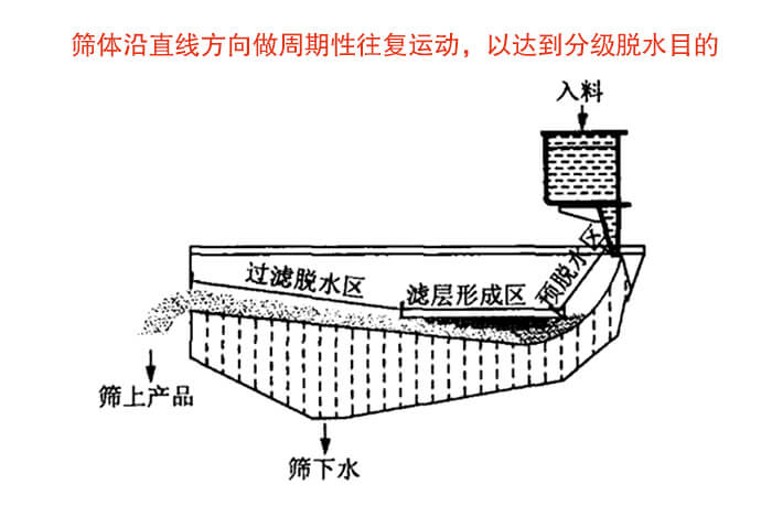 礦用脫水篩物料篩分流程物料從入料口進(jìn)入經(jīng)過(guò)預(yù)脫水區(qū)，濾層形成區(qū)，過(guò)濾脫水區(qū)然后產(chǎn)生篩上物于篩下物。