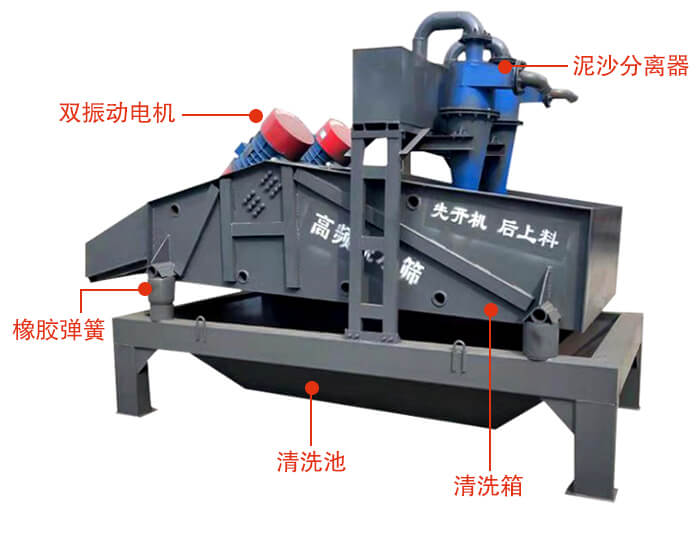 礦用脫水篩主要結(jié)構(gòu)：雙振動(dòng)電機(jī)，橡膠彈簧，泥沙分離器清洗池，清洗箱。