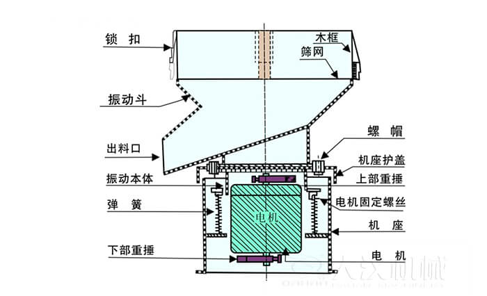 450過(guò)濾篩機(jī)結(jié)構(gòu)組成：吊鉤，框架，料斗，排料口，螺帽，蓋子，振體，彈簧，下部重錘，軟管，螺栓。