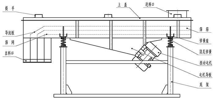 小麥清理振動篩結(jié)構(gòu)：出料口，振動電機(jī)，支撐架，彈簧，進(jìn)料口。
