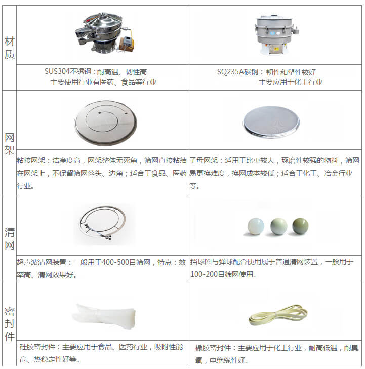 超聲波旋振篩與普通旋振篩相比有什么優(yōu)點(diǎn)：材質(zhì)不銹鋼材質(zhì)主要使用行業(yè)有：醫(yī)藥，食品等行業(yè)優(yōu)質(zhì)不銹鋼特點(diǎn)：耐高溫，韌性高。碳鋼：主要應(yīng)用于化工行業(yè)，碳素鋼特點(diǎn)：韌性和塑性較好。網(wǎng)架：粘接網(wǎng)架：潔凈度高，網(wǎng)架整體無死角，篩網(wǎng)直接粘接在網(wǎng)架上，不保留篩網(wǎng)絲頭，邊角，適合于食品，醫(yī)藥行業(yè)。子母架：適用于比重較大，磨琢性較強(qiáng)的物料，篩網(wǎng)易更換，換網(wǎng)成本較低：適合化工，冶金行業(yè)等使用。清網(wǎng)：擋球圈與彈跳球配合使用于普通清網(wǎng)裝置，一般用于100-200目篩網(wǎng)使用。超聲波清網(wǎng)裝置：一般用于400-500目篩網(wǎng)，特點(diǎn)：效率高，清網(wǎng)效果好。密封件：橡膠密封件：主要應(yīng)用于化工行業(yè)，耐高低溫，耐臭氧，電絕緣性好。硅膠密封件：主要應(yīng)用于食品，醫(yī)藥行業(yè)，吸附性能高，熱穩(wěn)定性好等。